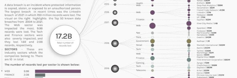 Read & Share: Visualizing The 50 Biggest Data Breaches From 2004–2021